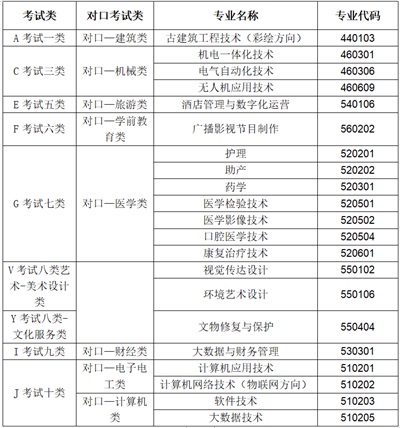 河北東方學院2022年單招招生簡章 河北東方學院2022年單招招生簡章