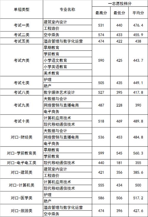 2022年河北正定師范高等?？茖W校高職單招一志愿分數線1