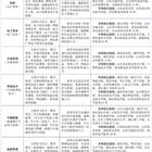 三年制中職（職教高考、升學方向）專業