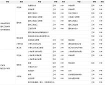 鹽城幼兒師范?？剖鞘裁磳W歷