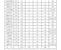 豐南一中錄取分數線公布！